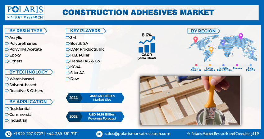 Construction Adhesives Market Size